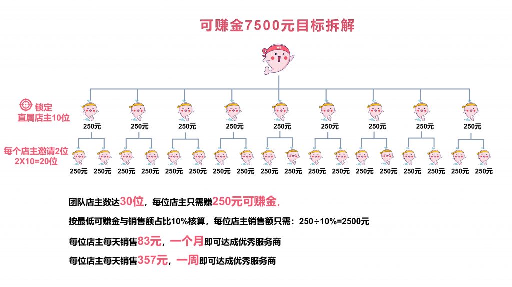 2021年云货优选模式升级&规划——体系升级，准备上市计划